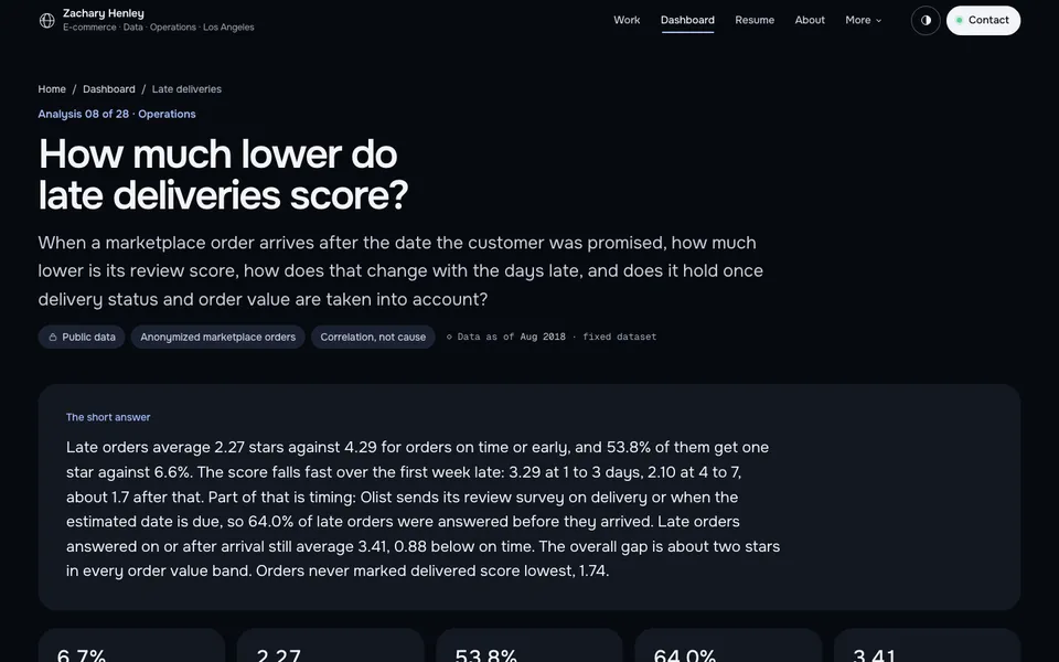A Dashboard analysis page: late deliveries