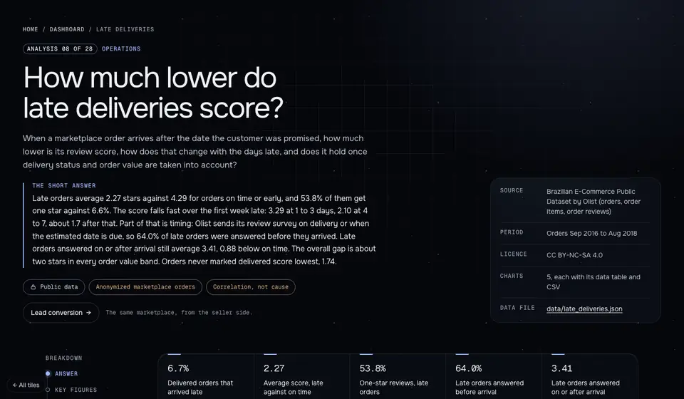 The Late deliveries analysis page: how much lower do late deliveries score?