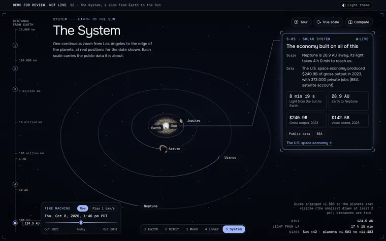 Shipped: The System page, zoomed out to the planets' orbits, with a distance ruler down the left side.