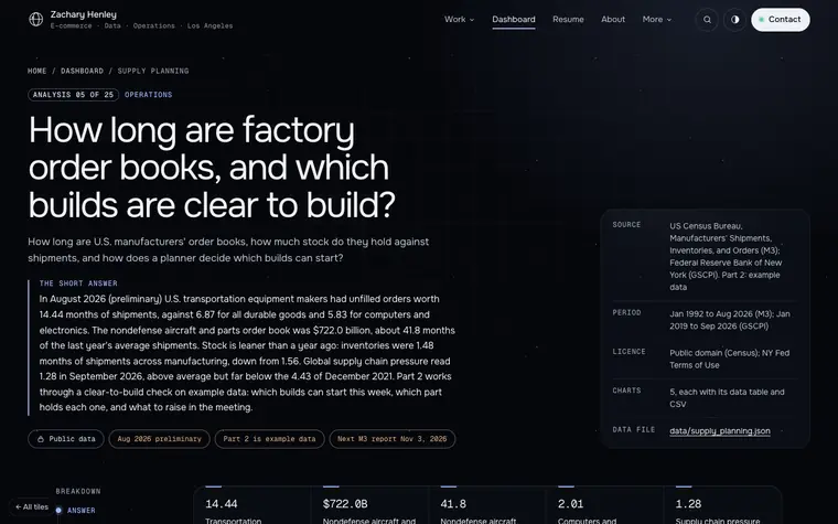The supply-planning analysis page: how long are factory order books, and which builds are clear to build?